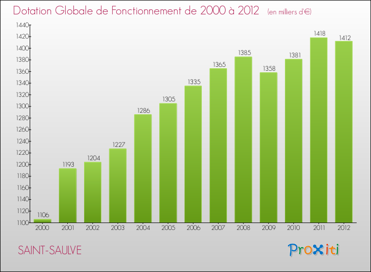 Evolution du montant de la Dotation Globale de Fonctionnement pour la commune de SAINT-SAULVE de 2000 à 2012 Evolution du montant de la Dotation Globale de Fonctionnement pour SAINT-SAULVE de 2000 à 2012