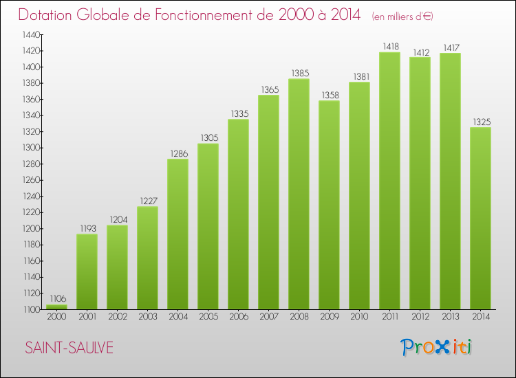 Evolution du montant de la Dotation Globale de Fonctionnement pour la commune de SAINT-SAULVE de 2000 à 2014 Evolution du montant de la Dotation Globale de Fonctionnement pour SAINT-SAULVE de 2000 à 2014