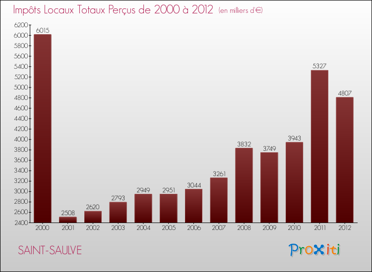 Evolution des Impôts Locaux pour la commune de SAINT-SAULVE de 2000 à 2012 Evolution des Impôts Locaux pour SAINT-SAULVE de 2000 à 2012
