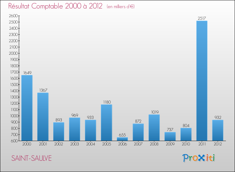Evolution du résultat comptable pour la commune de SAINT-SAULVE de 2000 à 2012 Evolution du résultat comptable pour SAINT-SAULVE de 2000 à 2012