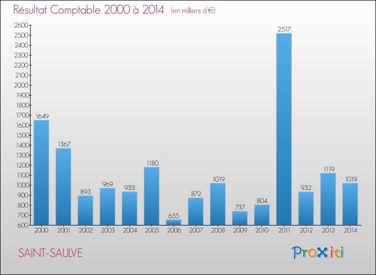 Evolution du résultat comptable pour la commune de SAINT-SAULVE de 2000 à 2014 Evolution du résultat comptable pour SAINT-SAULVE de 2000 à 2014