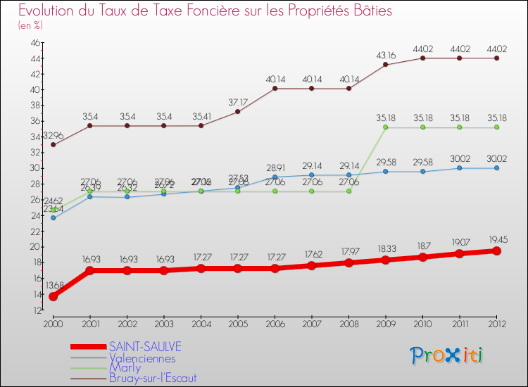 Evolution du taux de la taxe foncière sur le bati pour SAINT-SAULVE et les communes proches de 2000 à 2012 Comparaison des taux de taxe foncière sur le bati pour SAINT-SAULVE et les communes voisines de 2000 à 2012
