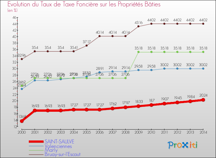 Evolution du taux de la taxe foncière sur le bati pour SAINT-SAULVE et les communes proches de 2000 à 2014 Comparaison des taux de taxe foncière sur le bati pour SAINT-SAULVE et les communes voisines de 2000 à 2014