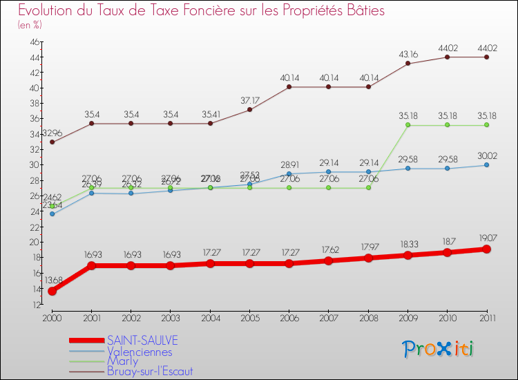 Evolution du taux de la taxe foncière sur le bati pour SAINT-SAULVE et les communes proches Comparaison des taux de taxe foncière sur le bati pour SAINT-SAULVE et les communes voisines