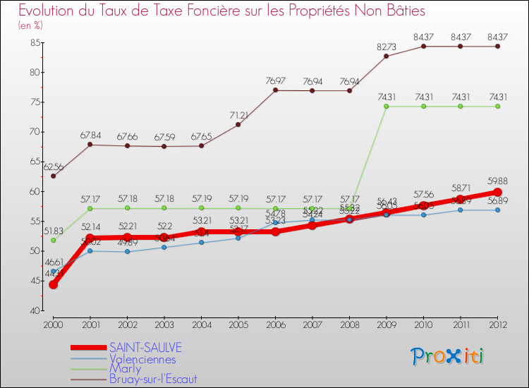 Evolution du taux de la taxe foncière sur les immeubles et terrains non batis pour SAINT-SAULVE et les communes proches de 2000 à 2012 Comparaison des taux de la taxe foncière sur les immeubles et terrains non batis pour SAINT-SAULVE et les communes voisines de 2000 à 2012