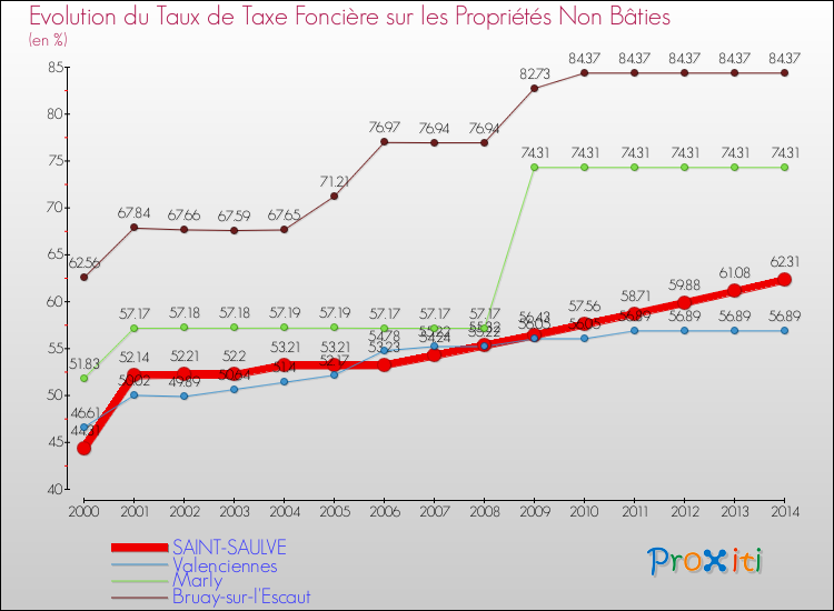 Evolution du taux de la taxe foncière sur les immeubles et terrains non batis pour SAINT-SAULVE et les communes proches de 2000 à 2014 Comparaison des taux de la taxe foncière sur les immeubles et terrains non batis pour SAINT-SAULVE et les communes voisines de 2000 à 2014