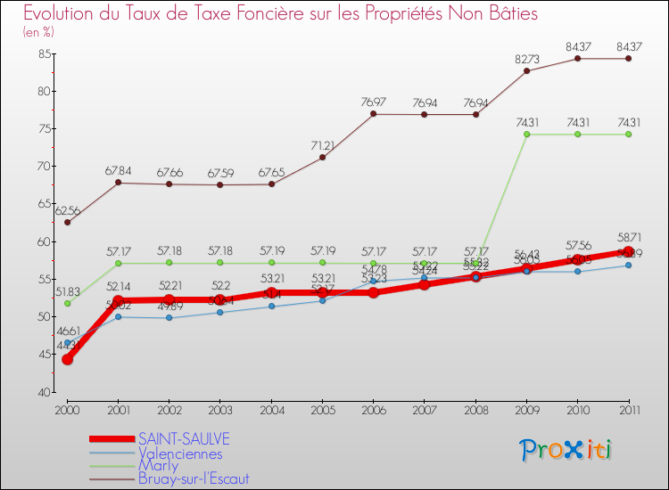 Evolution du taux de la taxe foncière sur les immeubles et terrains non batis pour SAINT-SAULVE et les communes proches Comparaison des taux de la taxe foncière sur les immeubles et terrains non batis pour SAINT-SAULVE et les communes voisines