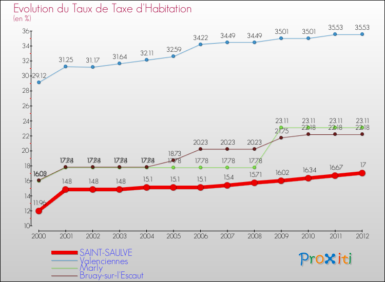 Evolution du taux de la taxe d'habitation pour SAINT-SAULVE et les communes proches Comparaison des taux de la taxe d'habitation pour SAINT-SAULVE et les communes voisines