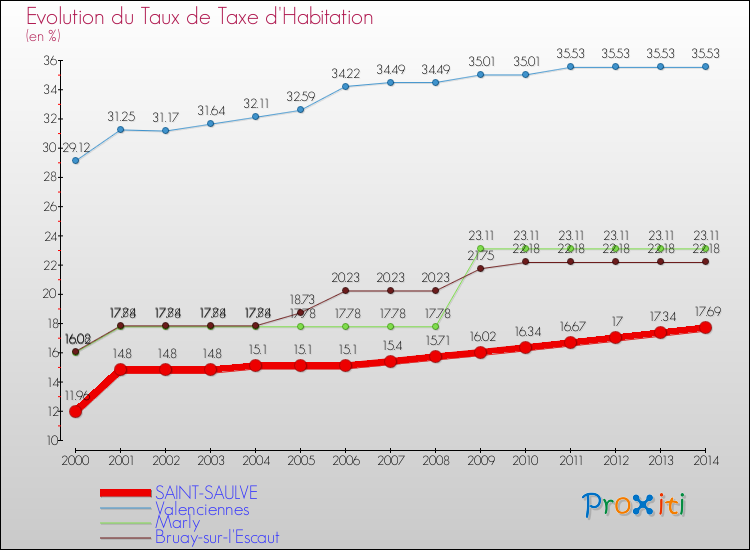 Evolution du taux de la taxe d'habitation pour SAINT-SAULVE et les communes proches de 2000 à 2014 Comparaison des taux de la taxe d'habitation pour SAINT-SAULVE et les communes voisines de 2000 à 2014