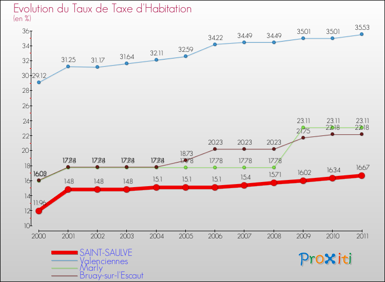 Evolution du taux de la taxe d'habitation pour SAINT-SAULVE et les communes proches Comparaison des taux de la taxe d'habitation pour SAINT-SAULVE et les communes voisines