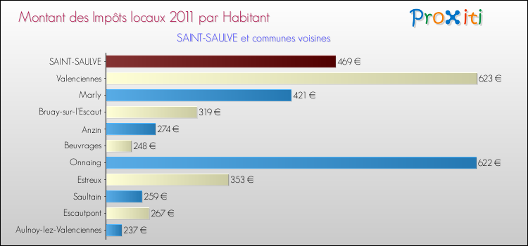 Montant des impôts locaux par Habitant pour SAINT-SAULVE et les communes proches Comparaison des impôts locaux par habitant pour SAINT-SAULVE et les communes voisines