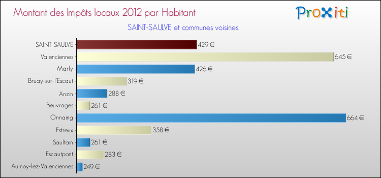 Montant des impôts locaux par Habitant pour SAINT-SAULVE et les communes proches Comparaison des impôts locaux par habitant pour SAINT-SAULVE et les communes voisines