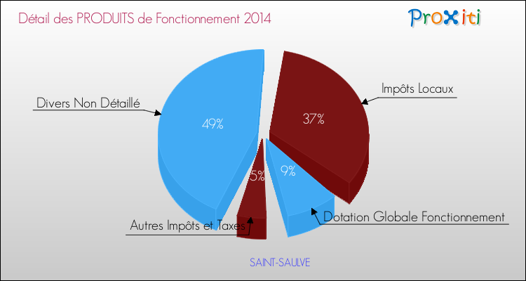 Décomposition du Budget de Fonctionnement 2014 de la commune de SAINT-SAULVE Budget de Fonctionnement 2014 pour la commune de SAINT-SAULVE