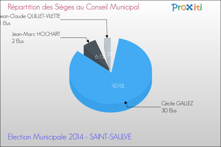 Répartition des élus au conseil municipal entre les listes à l'issue du 1er Tour des Elections Municipales 2014 de la commune de SAINT-SAULVE Elections Municipales 2014 - Répartition des élus au conseil municipal entre les listes à l'issue du 1er Tour pour la commune de SAINT-SAULVE