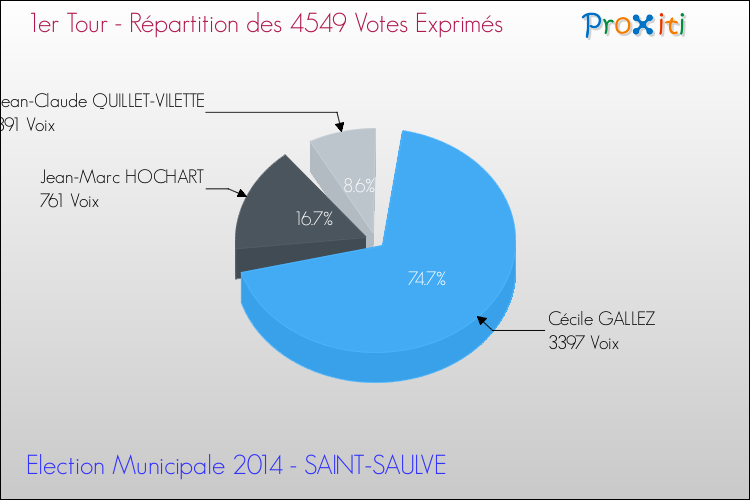 Répartition des votes exprimés au 1er Tour des Elections Municipales 2014 de la commune de SAINT-SAULVE Elections Municipales 2014 - Répartition des votes exprimés au 1er Tour pour la commune de SAINT-SAULVE