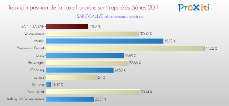 Taux d'imposition de la taxe foncière sur le bati 2011 pour SAINT-SAULVE et les communes proches Comparaison des taux d'imposition de la taxe foncière sur le bati 2011 pour SAINT-SAULVE et les communes voisines