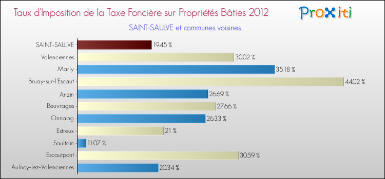 Taux d'imposition de la taxe foncière sur le bati 2012 pour SAINT-SAULVE et les communes proches Comparaison des taux d'imposition de la taxe foncière sur le bati 2012 pour SAINT-SAULVE et les communes voisines