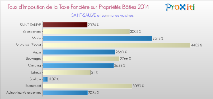 Taux d'imposition de la taxe foncière sur le bati 2014 pour SAINT-SAULVE et les communes proches Comparaison des taux d'imposition de la taxe foncière sur le bati 2014 pour SAINT-SAULVE et les communes voisines
