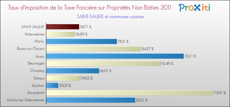 Taux d'imposition de la taxe foncière sur les immeubles et terrains non batis 2011 pour SAINT-SAULVE et les communes proches Comparaison des taux d'imposition de la taxe foncière sur les immeubles et terrains non batis 2011 pour SAINT-SAULVE et les communes voisines