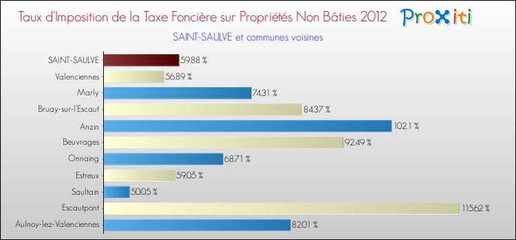 Taux d'imposition de la taxe foncière sur les immeubles et terrains non batis 2012 pour SAINT-SAULVE et les communes proches Comparaison des taux d'imposition de la taxe foncière sur les immeubles et terrains non batis 2012 pour SAINT-SAULVE et les communes voisines