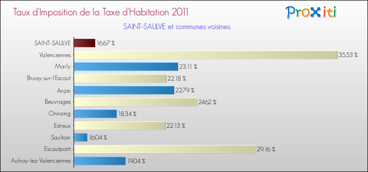 Taux d'imposition de la taxe d'habitation 2011 pour SAINT-SAULVE et les communes proches Comparaison des taux d'imposition de la taxe d'habitation 2011 pour SAINT-SAULVE et les communes voisines