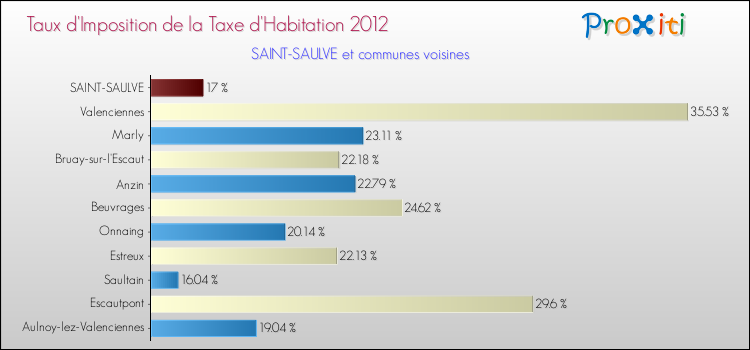 Taux d'imposition de la taxe d'habitation 2012 pour SAINT-SAULVE et les communes proches Comparaison des taux d'imposition de la taxe d'habitation 2012 pour SAINT-SAULVE et les communes voisines