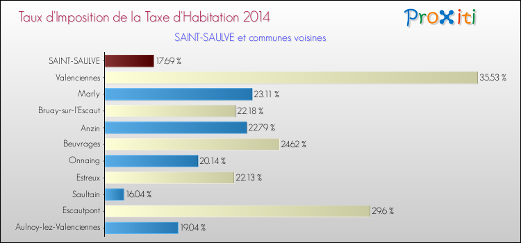 Taux d'imposition de la taxe d'habitation 2014 pour SAINT-SAULVE et les communes proches Comparaison des taux d'imposition de la taxe d'habitation 2014 pour SAINT-SAULVE et les communes voisines