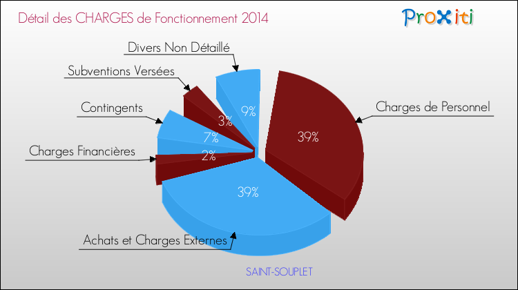 Décomposition des Charges de Fonctionnement 2014 de la commune de SAINT-SOUPLET Charges de Fonctionnement 2014 pour la commune de SAINT-SOUPLET