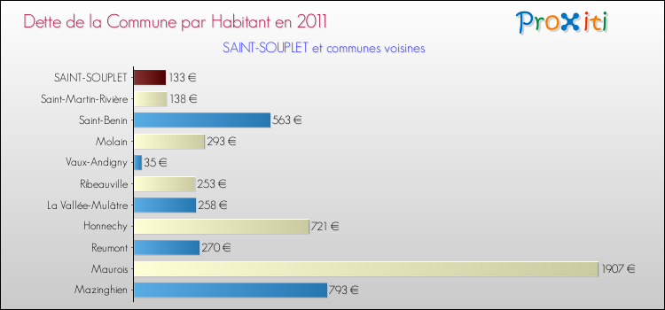 Dette par habitant de la commune en 2011 pour SAINT-SOUPLET et les communes proches Comparaison de la dette par habitant de la commune en 2011 pour SAINT-SOUPLET et les communes voisines