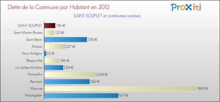 Dette par habitant de la commune en 2012 pour SAINT-SOUPLET et les communes proches Comparaison de la dette par habitant de la commune en 2012 pour SAINT-SOUPLET et les communes voisines