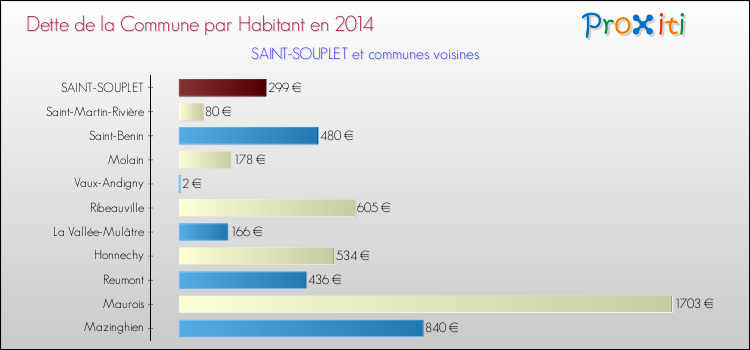 Dette par habitant de la commune en 2014 pour SAINT-SOUPLET et les communes proches Comparaison de la dette par habitant de la commune en 2014 pour SAINT-SOUPLET et les communes voisines