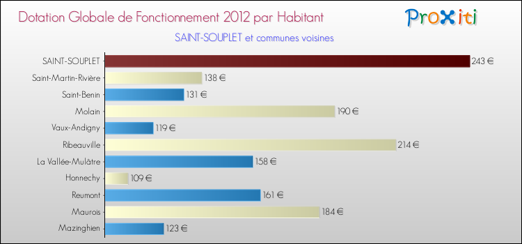 Montant des dotations globales de fonctionnement DGF par Habitant pour SAINT-SOUPLET et les communes proches Comparaison des des dotations globales de fonctionnement DGF par habitant pour SAINT-SOUPLET et les communes voisines