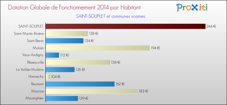 Montant des dotations globales de fonctionnement DGF par Habitant pour SAINT-SOUPLET et les communes proches en 2014. Comparaison des des dotations globales de fonctionnement DGF par habitant pour SAINT-SOUPLET et les communes voisines en 2014.