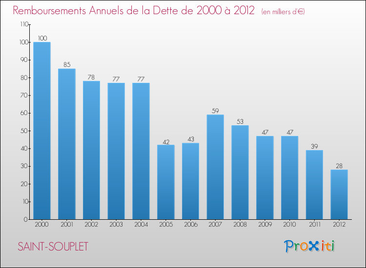 Evolution de l'annuité de la dette pour la commune de SAINT-SOUPLET de 2000 à 2012 Annuités de la dette pour SAINT-SOUPLET de 2000 à 2012