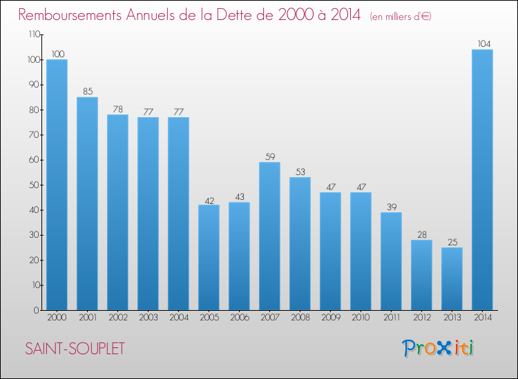Evolution de l'annuité de la dette pour la commune de SAINT-SOUPLET de 2000 à 2014 Annuités de la dette pour SAINT-SOUPLET de 2000 à 2014