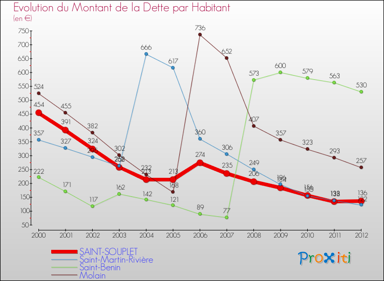 Evolution de la dette par habitant pour la commune de SAINT-SOUPLET et les communes proches de 2000 à 2012 Comparaison de la dette par habitant pour SAINT-SOUPLET et les communes voisines de 2000 à 2012
