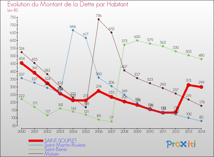 Evolution de la dette par habitant pour la commune de SAINT-SOUPLET et les communes proches de 2000 à 2014 Comparaison de la dette par habitant pour SAINT-SOUPLET et les communes voisines de 2000 à 2014