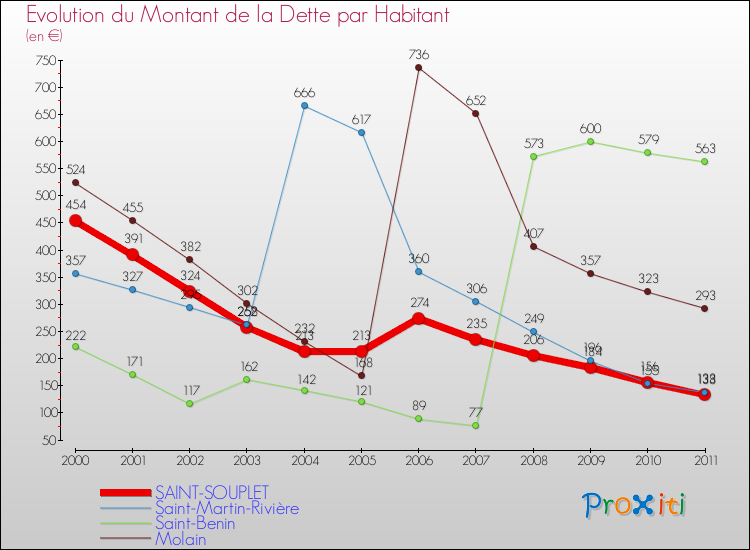 Evolution de la dette par habitant pour la commune de SAINT-SOUPLET et les communes proches Comparaison de la dette par habitant pour SAINT-SOUPLET et les communes voisines