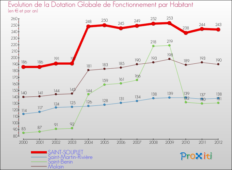 Evolution et montant de la dotation globale de fonctionnement par Habitant pour SAINT-SOUPLET et les communes proches Comparaison des dotations globales de fonctionnement par habitant pour SAINT-SOUPLET et les communes voisines