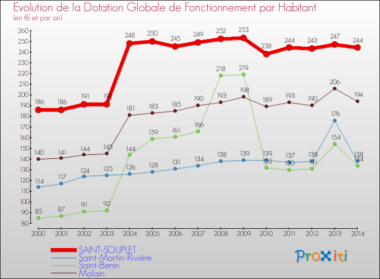Evolution et montant de la dotation globale de fonctionnement par Habitant pour SAINT-SOUPLET et les communes proches de 2000 à 2014. Comparaison des dotations globales de fonctionnement par habitant pour SAINT-SOUPLET et les communes voisines de 2000 à 2014.