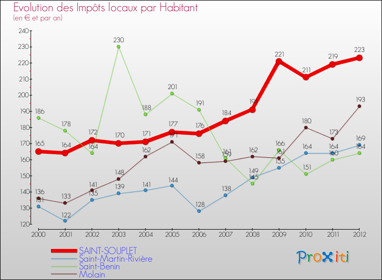 Evolution et montant des impôts locaux par Habitant pour SAINT-SOUPLET et les communes proches Comparaison des impôts locaux par habitant pour SAINT-SOUPLET et les communes voisines