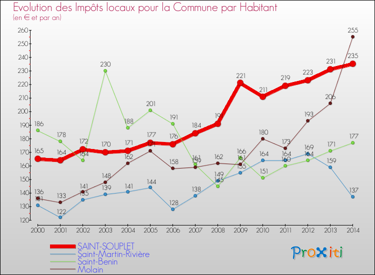 Evolution et montant des impôts locaux par Habitant pour SAINT-SOUPLET et les communes proches de 2000 à 2014 Comparaison des impôts locaux par habitant pour SAINT-SOUPLET et les communes voisines de 2000 à 2014