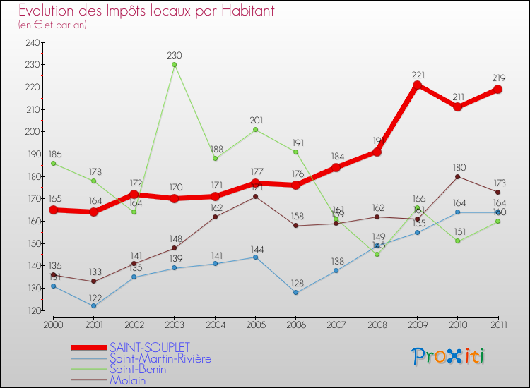 Evolution et montant des impôts locaux par Habitant pour SAINT-SOUPLET et les communes proches Comparaison des impôts locaux par habitant pour SAINT-SOUPLET et les communes voisines