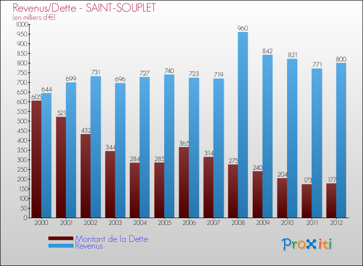 Evolution comparée de la dette et des revenus pour la commune de SAINT-SOUPLET de 2000 à 2012 Comparaison de la dette et des revenus pour SAINT-SOUPLET de 2000 à 2012