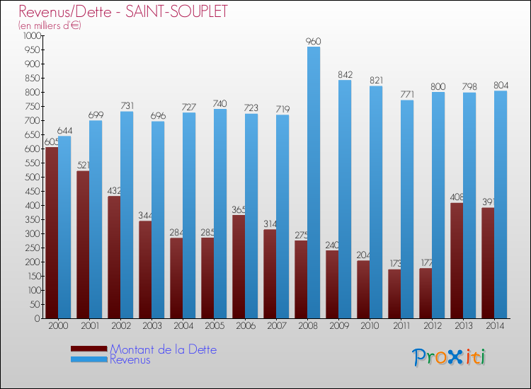 Evolution comparée de la dette et des revenus pour la commune de SAINT-SOUPLET de 2000 à 2014 Comparaison de la dette et des revenus pour SAINT-SOUPLET de 2000 à 2014