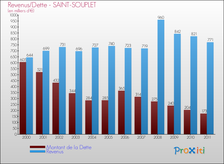 Evolution comparée de la dette et des revenus pour la commune de SAINT-SOUPLET de 2000 à 2011 Comparaison de la dette et des revenus pour SAINT-SOUPLET de 2000 à 2011