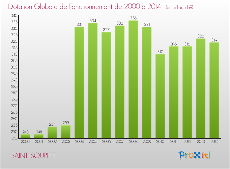 Evolution du montant de la Dotation Globale de Fonctionnement pour la commune de SAINT-SOUPLET de 2000 à 2014 Evolution du montant de la Dotation Globale de Fonctionnement pour SAINT-SOUPLET de 2000 à 2014
