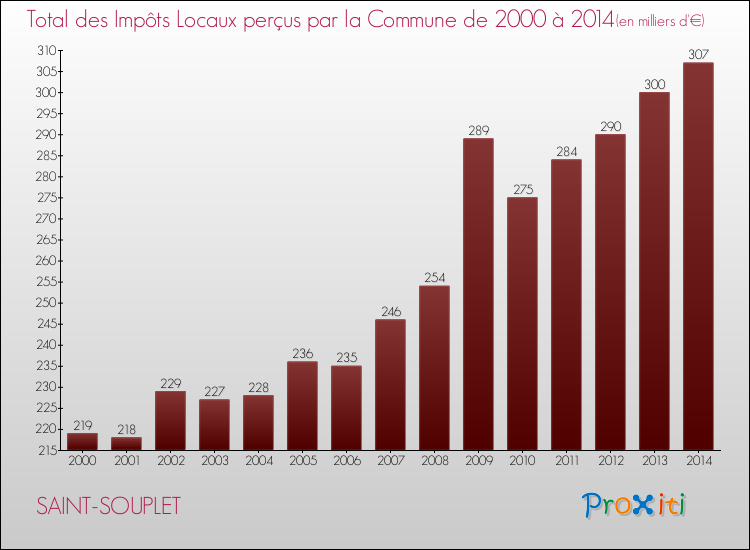 Evolution des Impôts Locaux pour la commune de SAINT-SOUPLET de 2000 à 2014 Evolution des Impôts Locaux pour SAINT-SOUPLET de 2000 à 2014