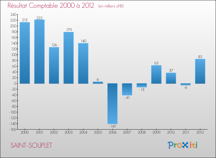 Evolution du résultat comptable pour la commune de SAINT-SOUPLET de 2000 à 2012 Evolution du résultat comptable pour SAINT-SOUPLET de 2000 à 2012
