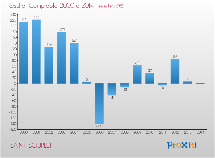 Evolution du résultat comptable pour la commune de SAINT-SOUPLET de 2000 à 2014 Evolution du résultat comptable pour SAINT-SOUPLET de 2000 à 2014